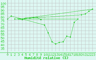 Courbe de l'humidit relative pour Cabestany (66)