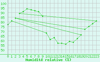 Courbe de l'humidit relative pour Rochefort Saint-Agnant (17)