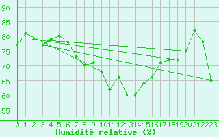 Courbe de l'humidit relative pour Kvitfjell
