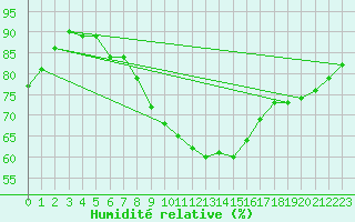 Courbe de l'humidit relative pour Siofok