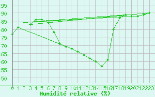 Courbe de l'humidit relative pour Lachen / Galgenen