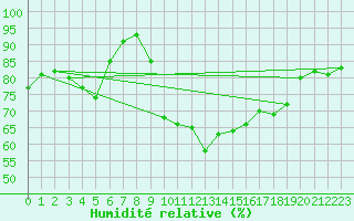 Courbe de l'humidit relative pour Saint-Girons (09)