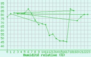 Courbe de l'humidit relative pour Besanon (25)