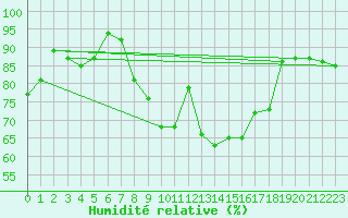 Courbe de l'humidit relative pour Egolzwil
