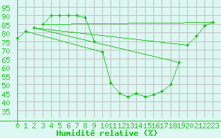 Courbe de l'humidit relative pour Le Luc - Cannet des Maures (83)