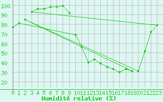 Courbe de l'humidit relative pour Bergerac (24)