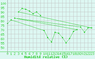 Courbe de l'humidit relative pour Praha Kbely