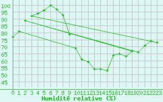 Courbe de l'humidit relative pour Ernage (Be)
