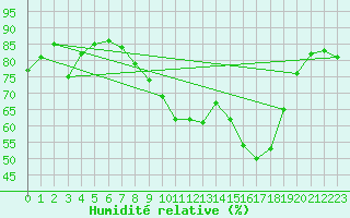 Courbe de l'humidit relative pour Saint-Germain-de-Lusignan (17)