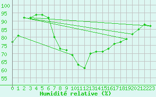 Courbe de l'humidit relative pour Isparta