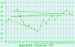 Courbe de l'humidit relative pour Muenchen, Flughafen