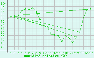Courbe de l'humidit relative pour Saint-Germain-du-Puch (33)