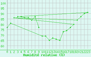 Courbe de l'humidit relative pour Xert / Chert (Esp)