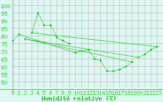 Courbe de l'humidit relative pour Wernigerode
