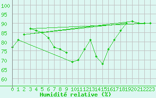 Courbe de l'humidit relative pour Kuusamo Ruka Talvijarvi