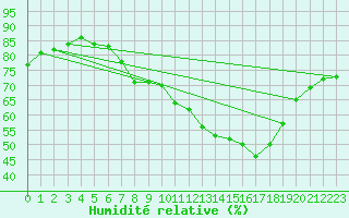 Courbe de l'humidit relative pour Klippeneck