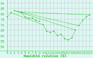 Courbe de l'humidit relative pour Avord (18)