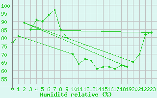 Courbe de l'humidit relative pour Rodez (12)