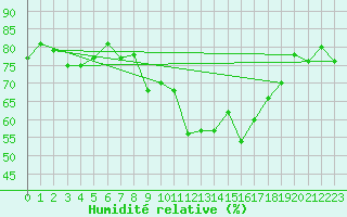 Courbe de l'humidit relative pour Glarus