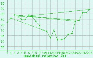 Courbe de l'humidit relative pour Constance (All)