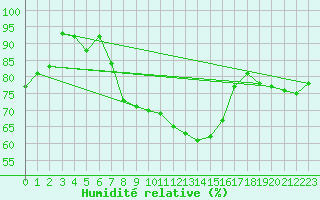 Courbe de l'humidit relative pour Ble - Binningen (Sw)