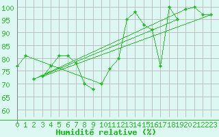 Courbe de l'humidit relative pour Weissfluhjoch