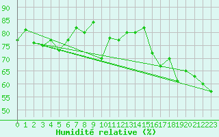 Courbe de l'humidit relative pour Pitztaler Gletscher