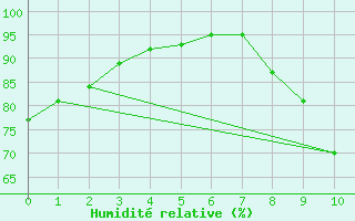 Courbe de l'humidit relative pour Thnezay (79)