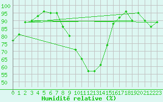 Courbe de l'humidit relative pour Offenbach Wetterpar