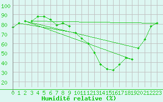 Courbe de l'humidit relative pour Benevente