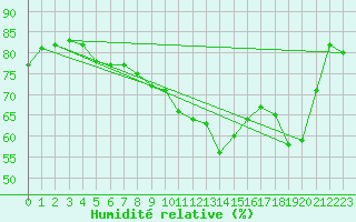 Courbe de l'humidit relative pour Xert / Chert (Esp)