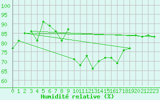 Courbe de l'humidit relative pour Cardinham