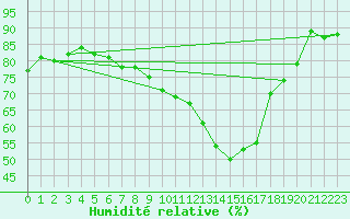 Courbe de l'humidit relative pour Le Perreux-sur-Marne (94)