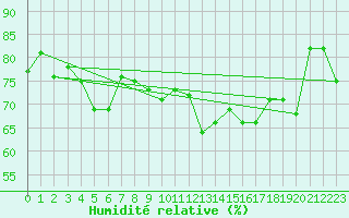 Courbe de l'humidit relative pour Pointe de Socoa (64)