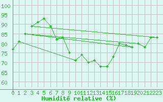 Courbe de l'humidit relative pour Valley