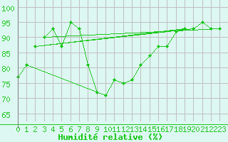 Courbe de l'humidit relative pour Elazig
