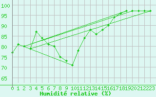 Courbe de l'humidit relative pour Skabu-Storslaen