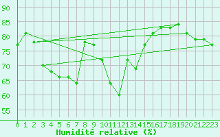 Courbe de l'humidit relative pour Prabichl