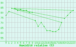 Courbe de l'humidit relative pour Biscarrosse (40)