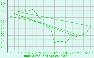 Courbe de l'humidit relative pour Saint-Philbert-de-Grand-Lieu (44)