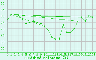 Courbe de l'humidit relative pour Saint-Bonnet-de-Four (03)