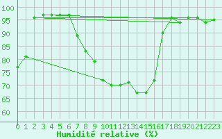 Courbe de l'humidit relative pour Church Lawford