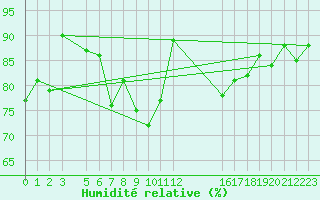 Courbe de l'humidit relative pour Piz Martegnas