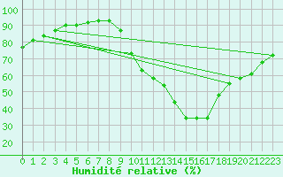 Courbe de l'humidit relative pour Villacoublay (78)