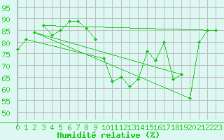 Courbe de l'humidit relative pour Dinard (35)