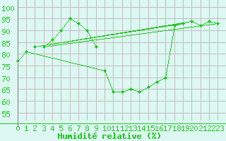 Courbe de l'humidit relative pour Metz-Nancy-Lorraine (57)