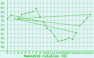 Courbe de l'humidit relative pour Orense