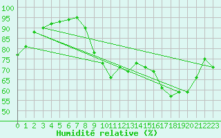Courbe de l'humidit relative pour Porquerolles (83)