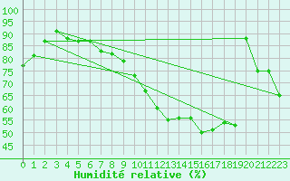 Courbe de l'humidit relative pour Bad Lippspringe