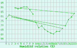 Courbe de l'humidit relative pour Tarbes (65)